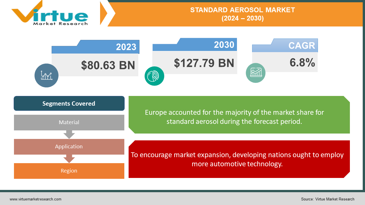 STANDARD AEROSOL MARKET 